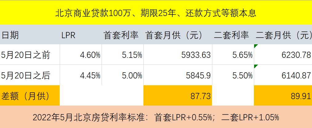 楼市最大降息来了，北京购房者百万房贷首套月供将减少87元