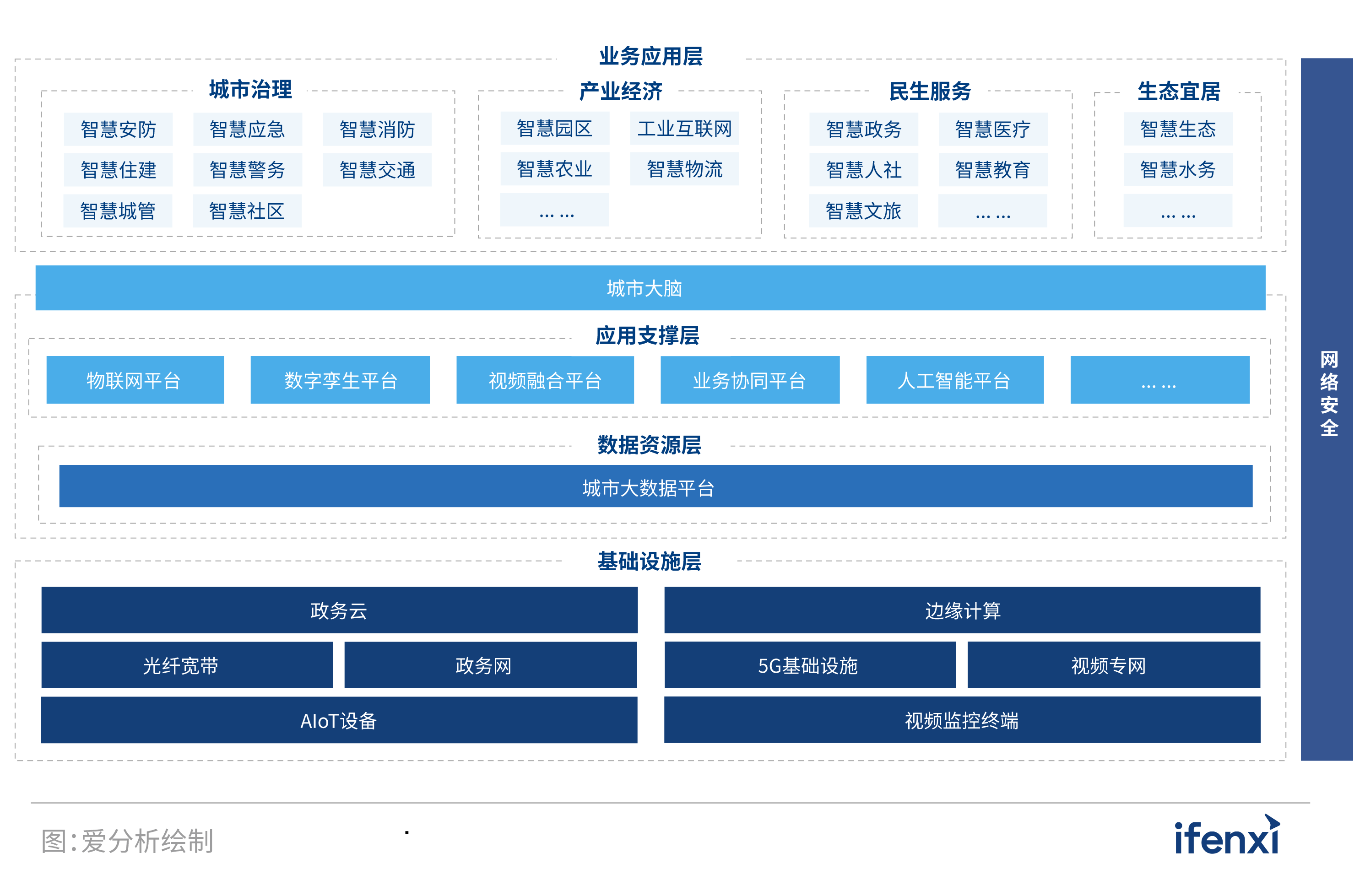 应用为重，智慧城市迈入发展新阶段 | 爱分析报告