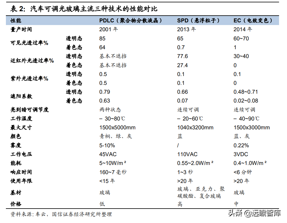调光玻璃接棒天幕，产业链和主流汽玻厂商悄悄布局，渗透率预超5%