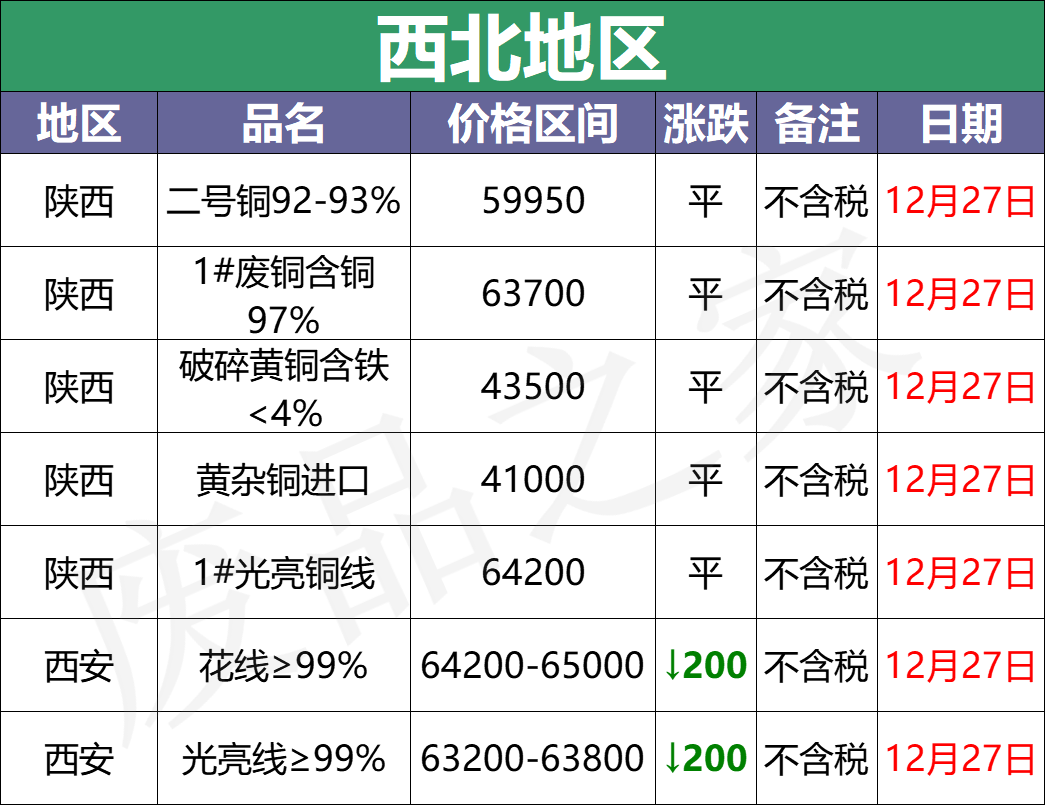 最新12月27日全国铜业厂家采购价格汇总（附价格表）