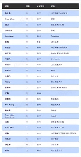 95后学者入选了AI华人青年学者榜单？看看来自百度的最新发布