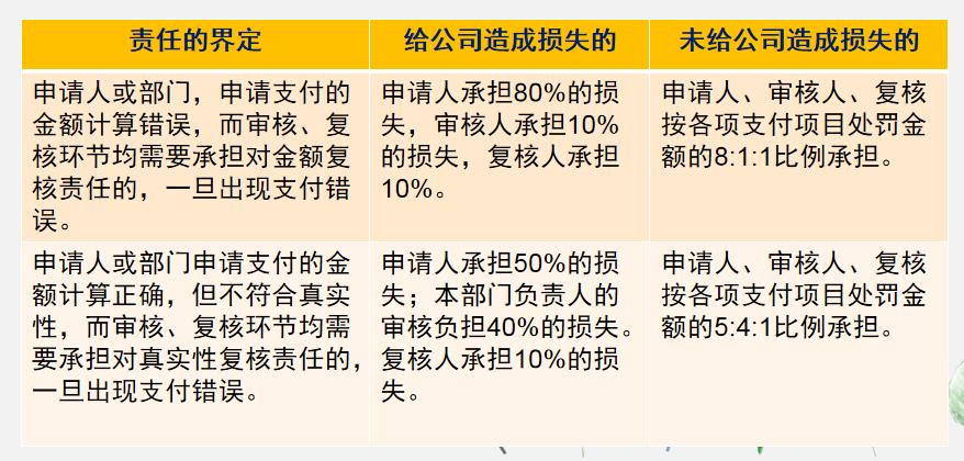 费用报销制度及审批流程，从报销开始到结束，每一步都很详细