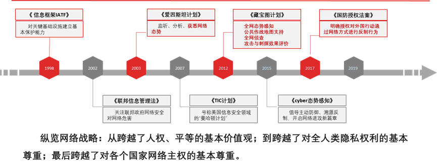 网络攻击简易化、攻击手法工具化，让每人都能成为红客高手