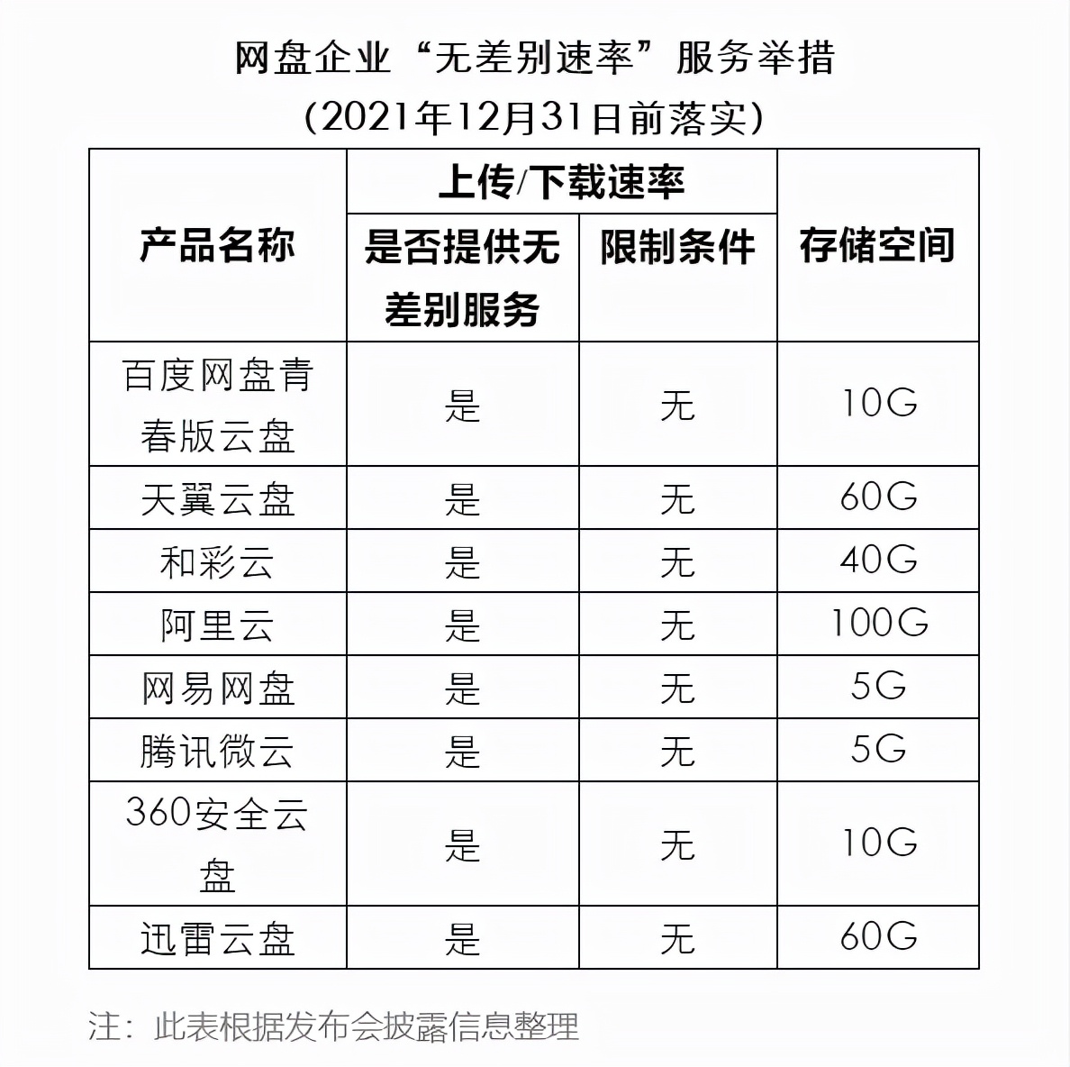 无差别速率网盘时代来临！企业和用户何去何从？