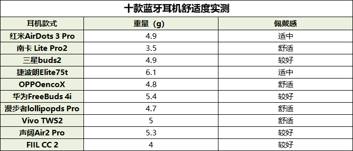 2022蓝牙耳机哪款更值得买？最受欢迎的十大蓝牙耳机排行榜