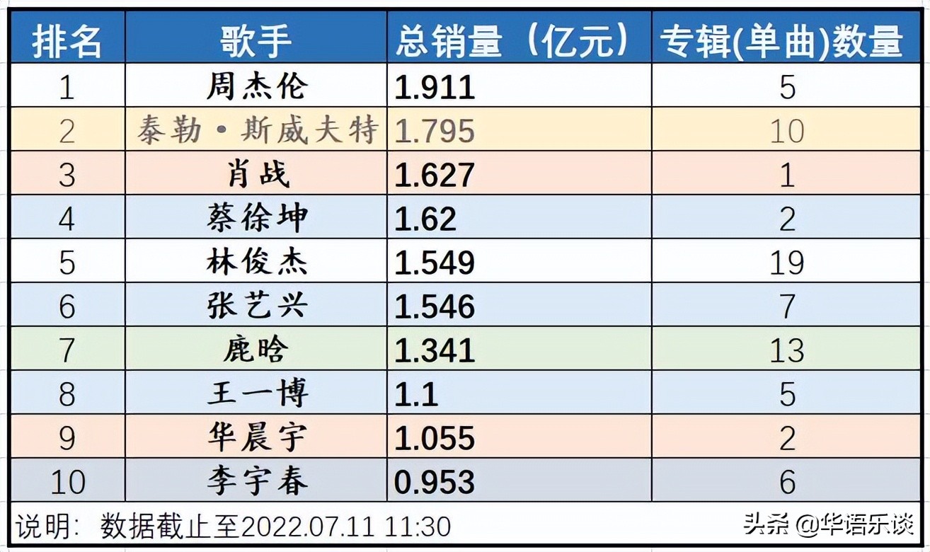 周杰伦总销量逼近2亿稳居第一！过亿的华语歌手仅8位