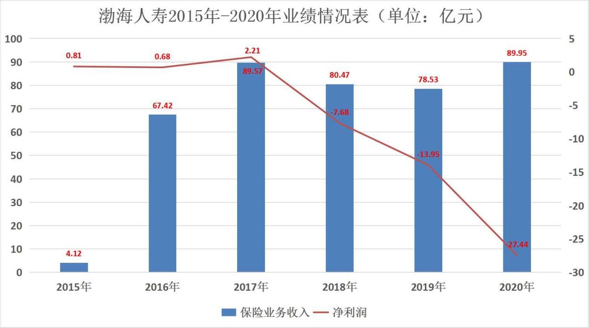 偿付能力不达标且68%的股权被质押 渤海人寿称将加强和完善公司治理