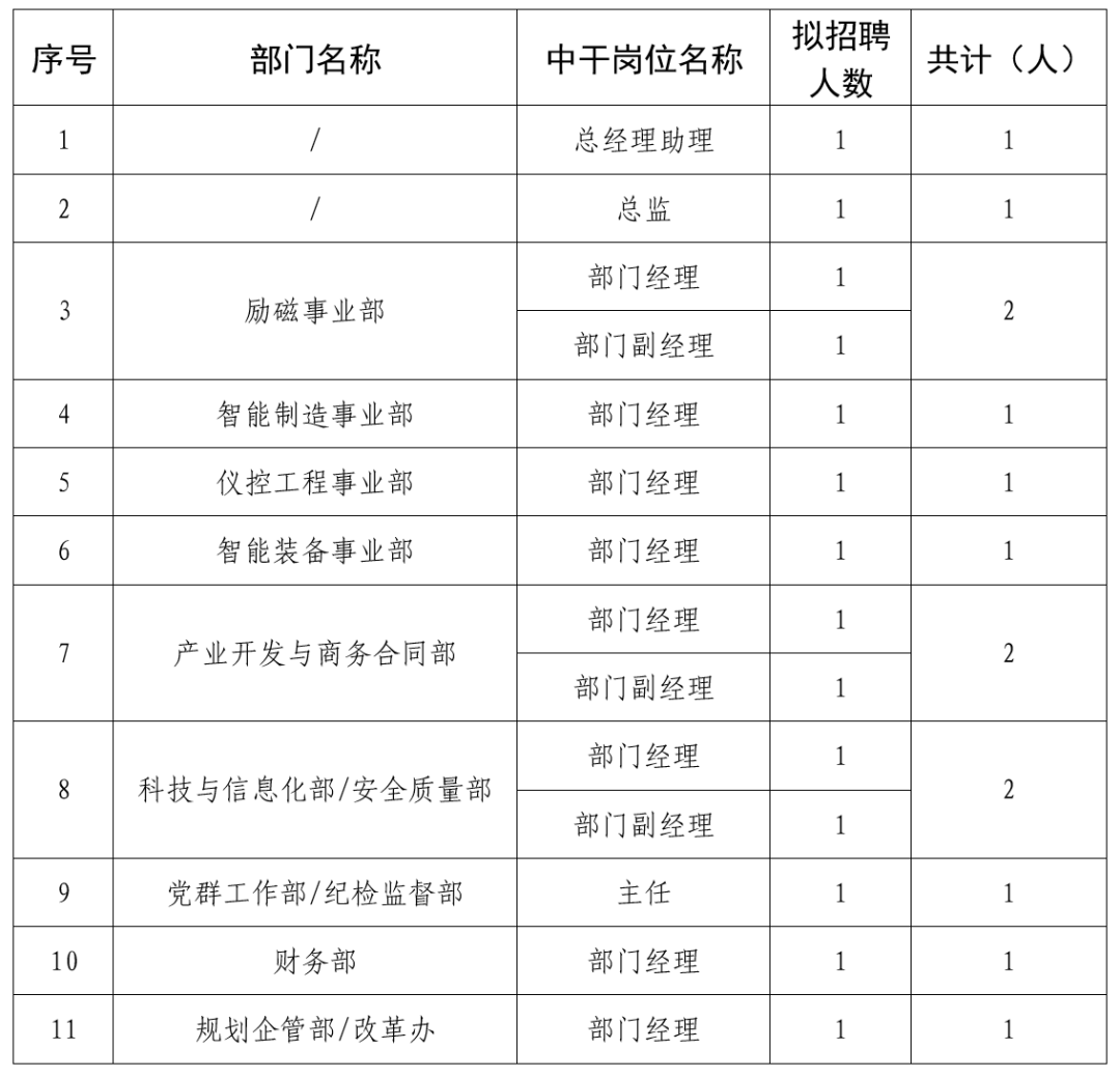 公招14名中层干部丨中核电机“职”等你来