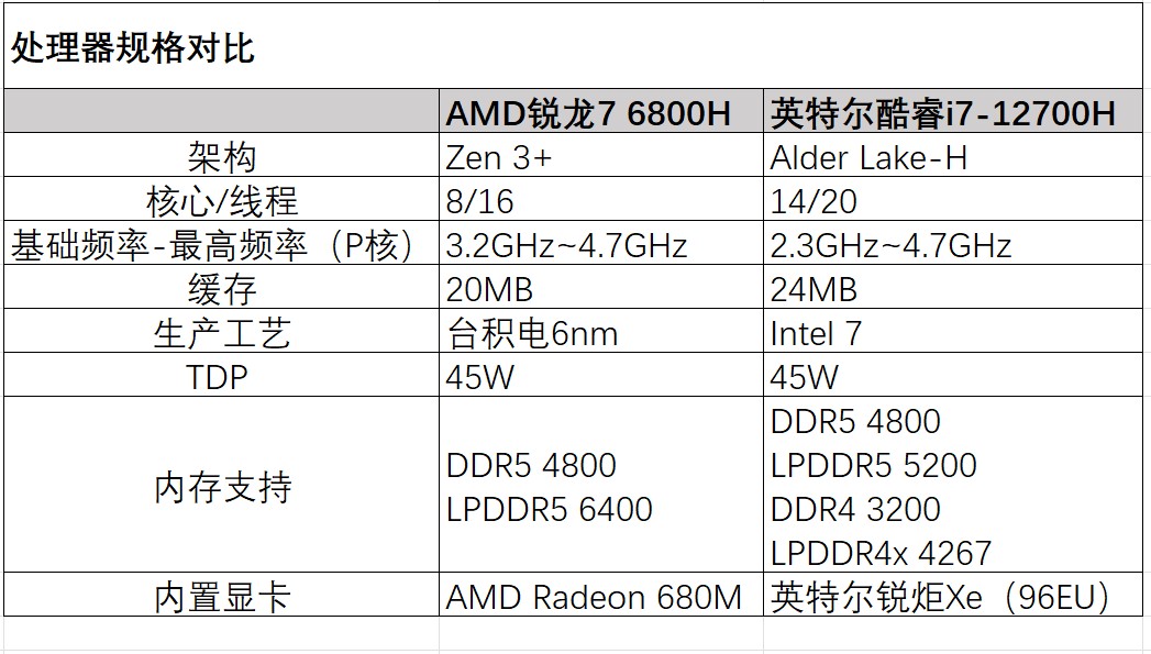 酷睿or锐龙？25款游戏大乱斗颠覆你对两大游戏本平台的认知