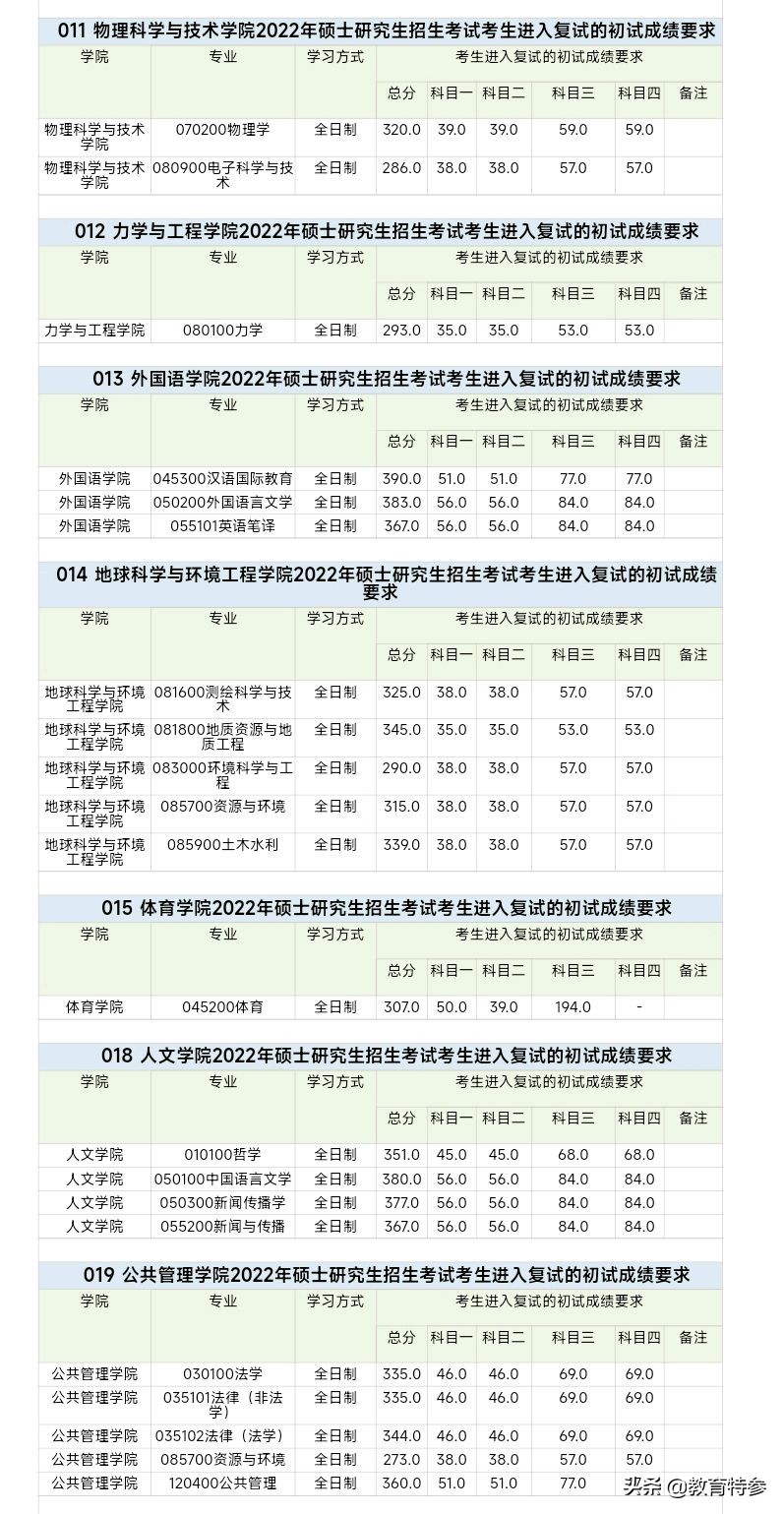 2022西南交大考研复试线：交规360分，心理学达399分，统计309分