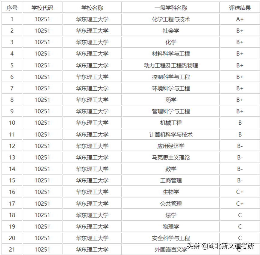 多个专业一志愿招不满！这所双一流高校推荐考研人报考