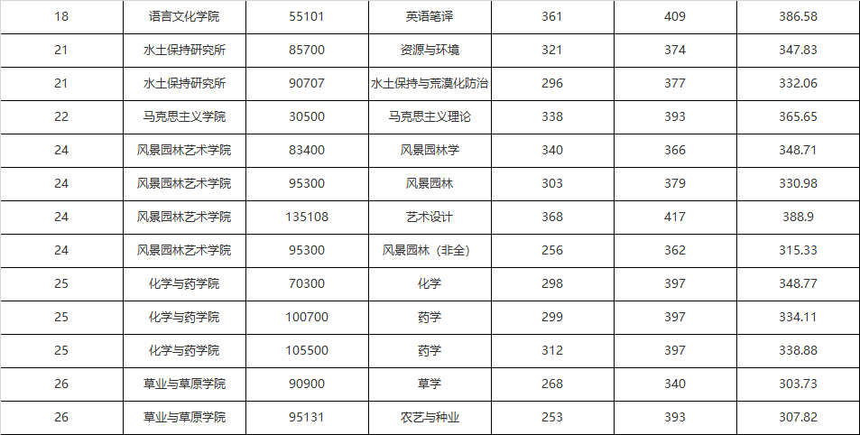 非自主划线的西北农林科技大学，值不值得考研与调剂？