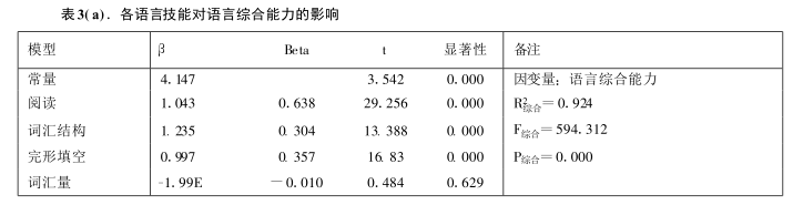 词汇量与语言综合能力、词汇深度知识之关系