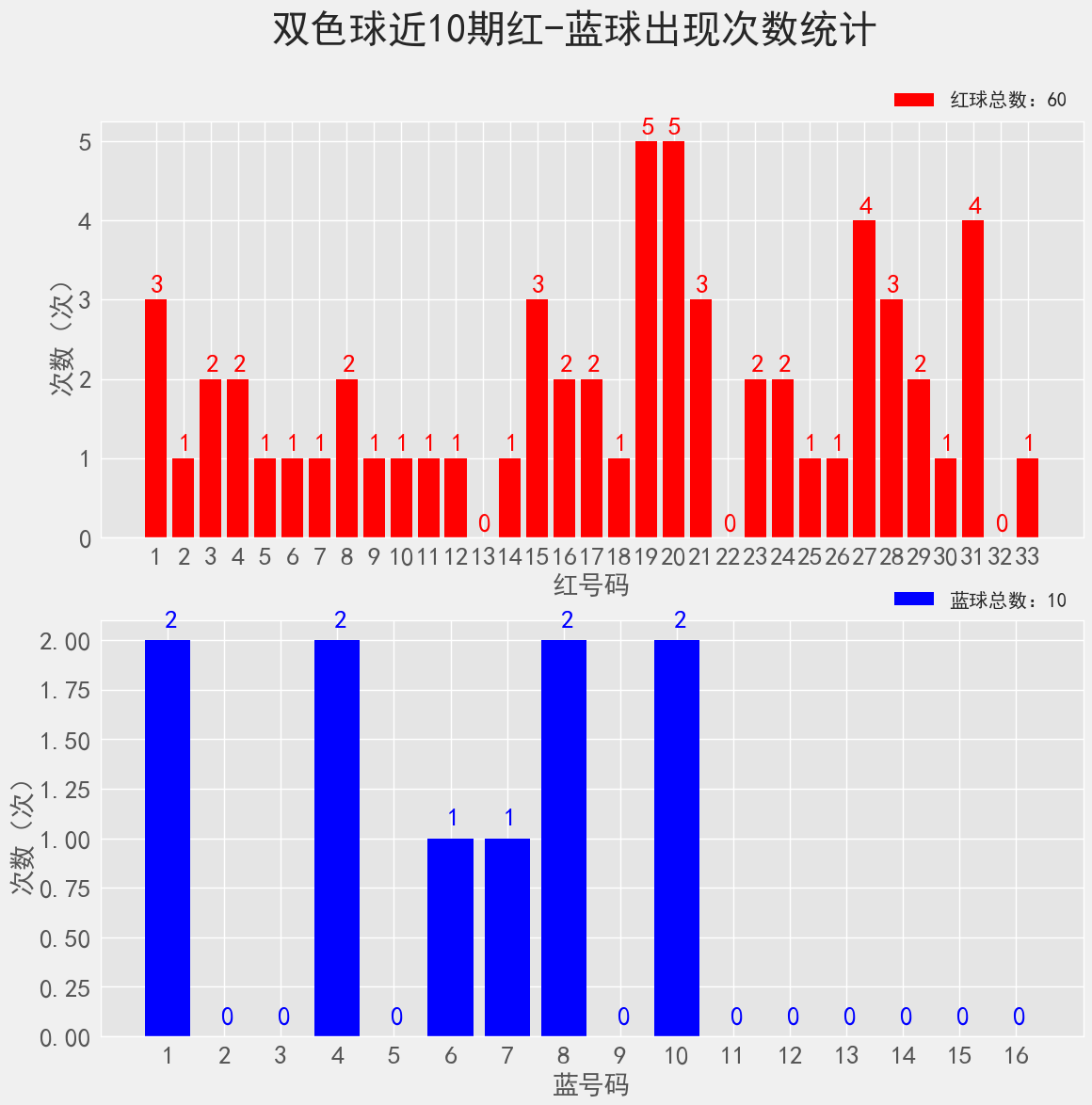 双色球21136期: 派奖第五期, 奇数三连号, 只有1注1等奖, 奖池超11亿