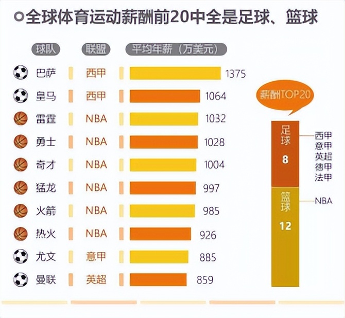 nba和欧冠哪个有钱(全球职业球类联赛，谁最有钱)