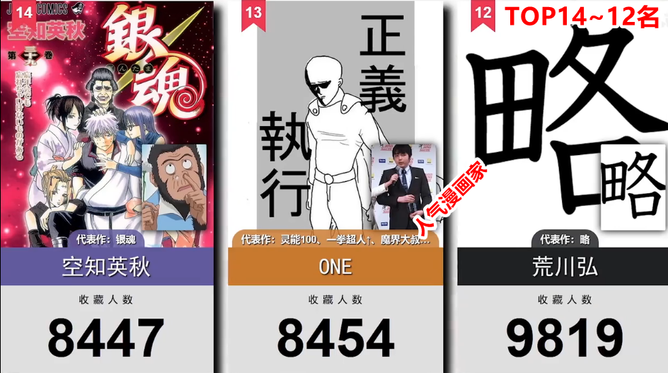 网友选出20位人气日本漫画家，其中岸本老师排在第9名