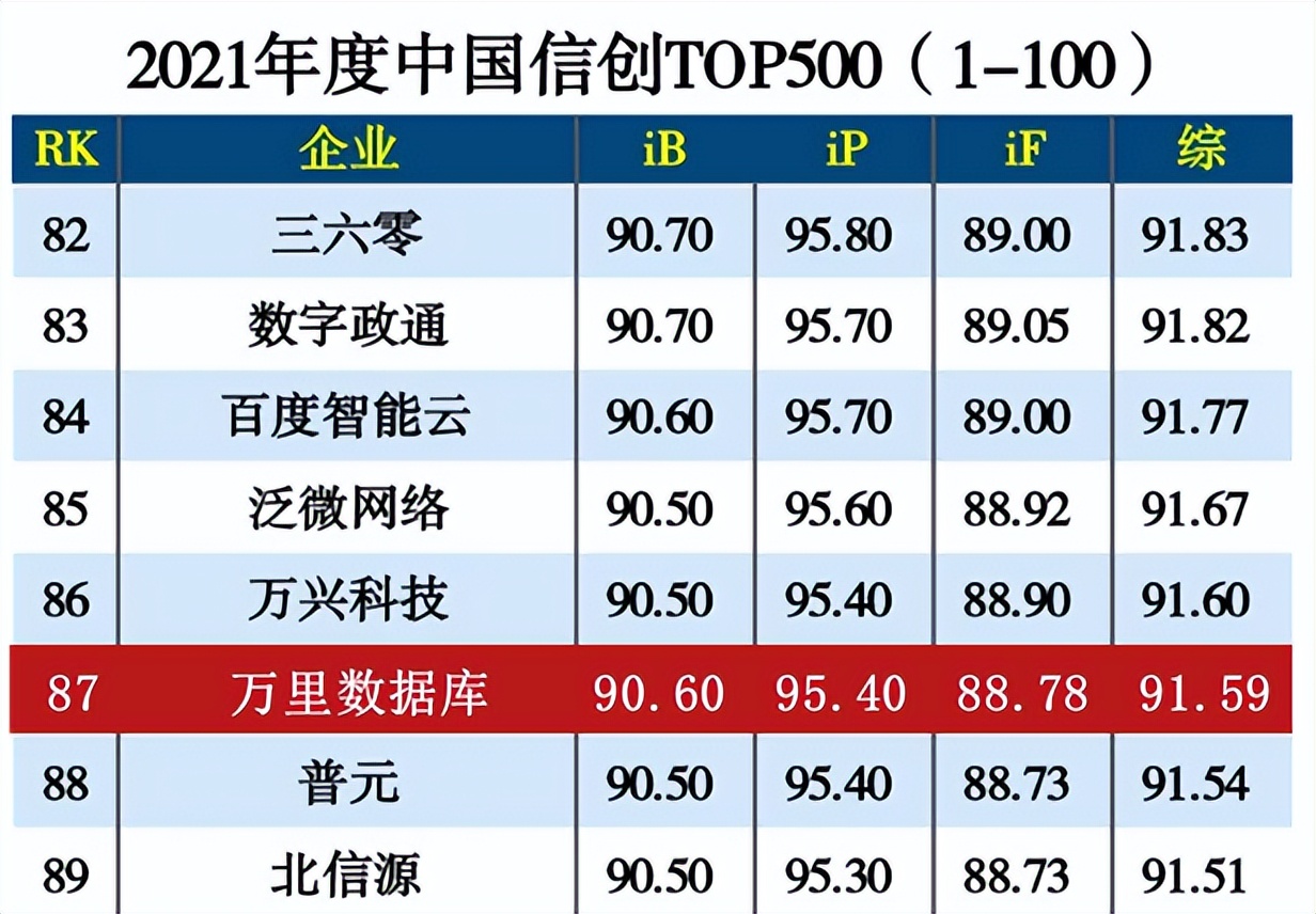 万里数据库入选2021中国信创500强 加速推动重点行业国产化进程