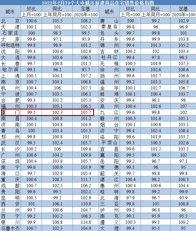 厦门的房价依然很坚挺，全国第四名的位置很稳固，官方数据来佐证