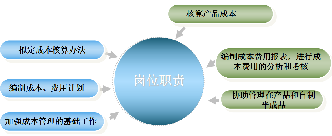 成本核算会计是什么？一篇文章带你了解成本会计