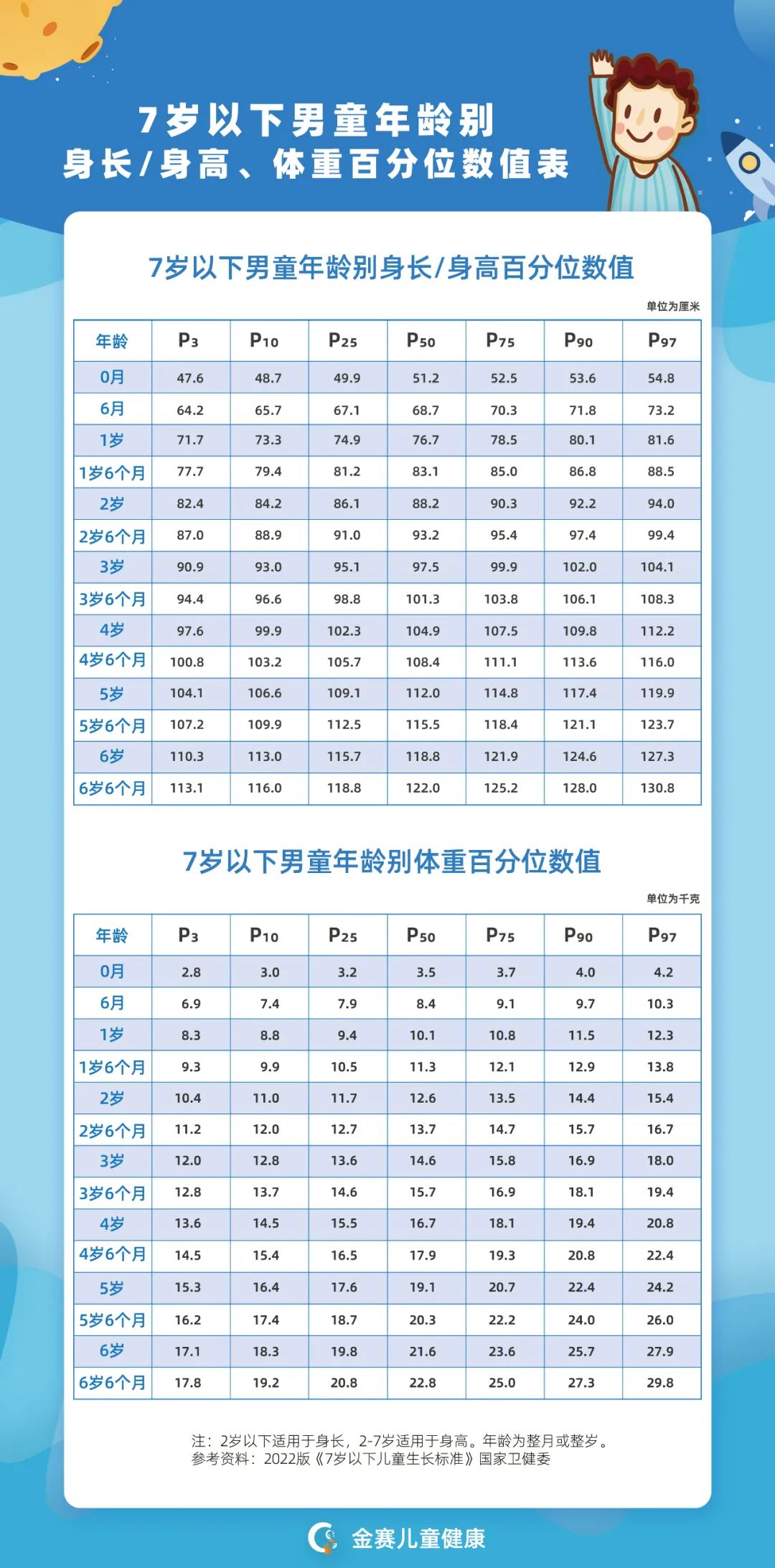 干货︱2022最新版儿童生长标准