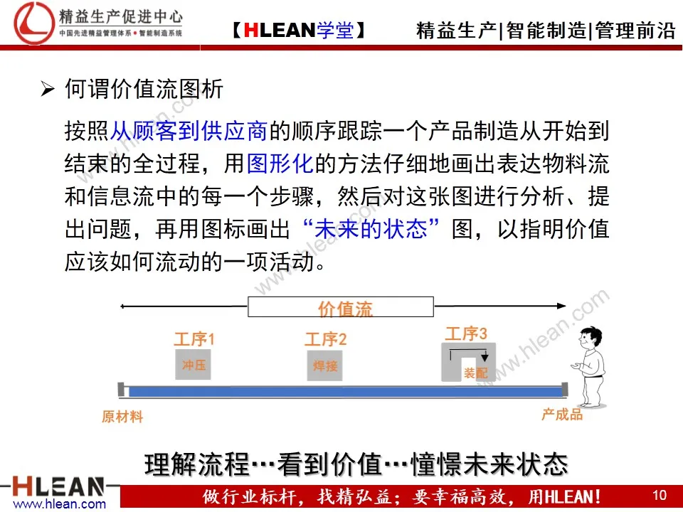 「精益学堂」精益工具之价值流图