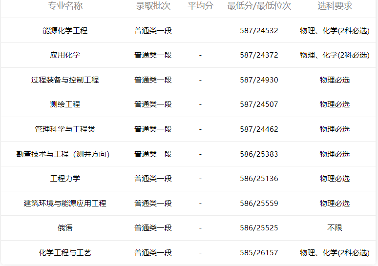 小鹿志愿：2021年山东高考中国石油大学（华东）录取分数线