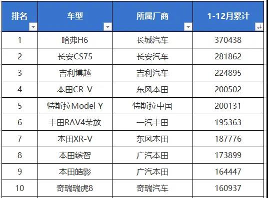 2021年销量最高的十大SUV 自主上榜4款 其余留给日系