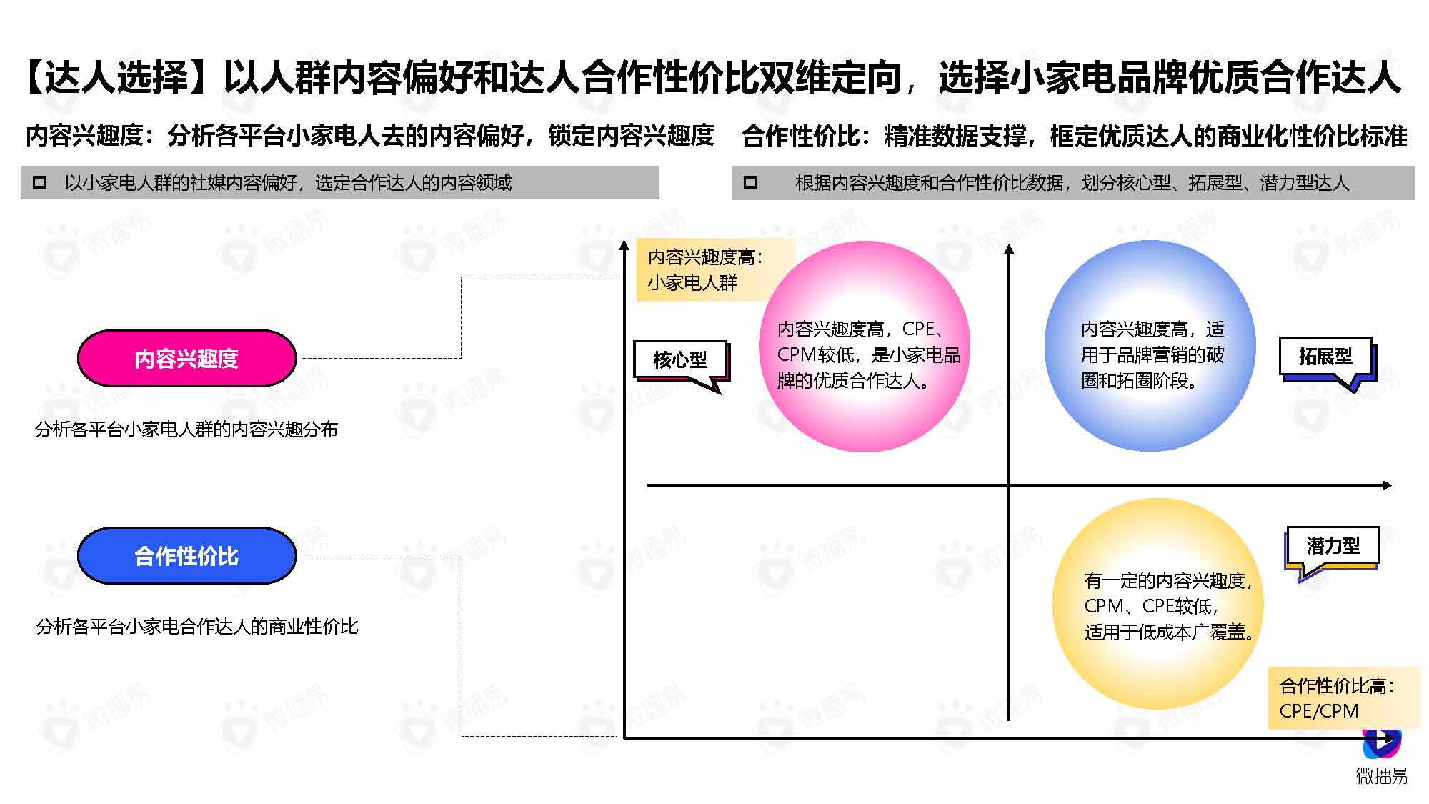 微播易&媒体合作：小家电品牌社交媒体营销报告（83页完整版）