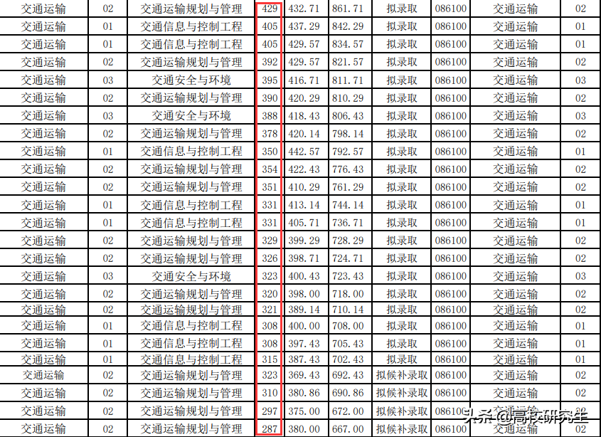 中山大学考研校线公布，专硕复试线上涨严重，交通运输暴涨80分