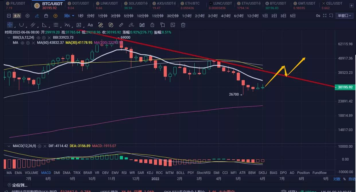 没有理由认为比特币现在是大底？从基本面来看