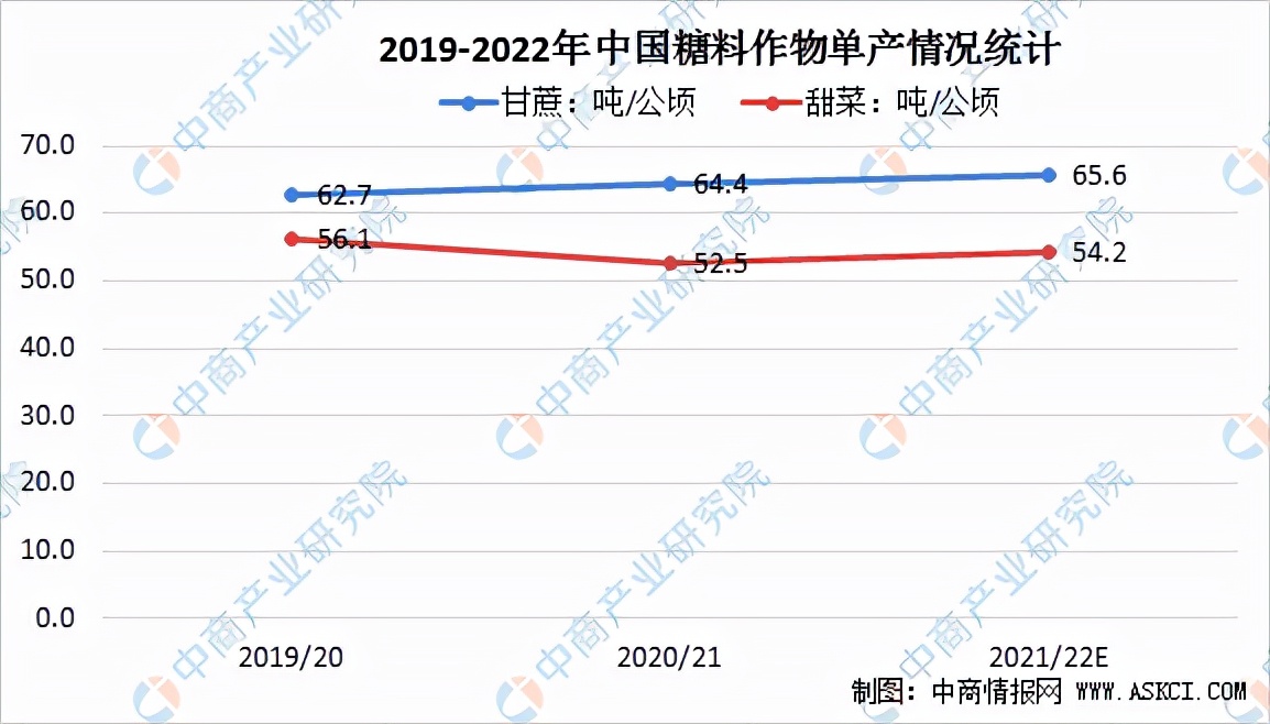 2022年中国糖业发展趋势（食糖行业分析报告）