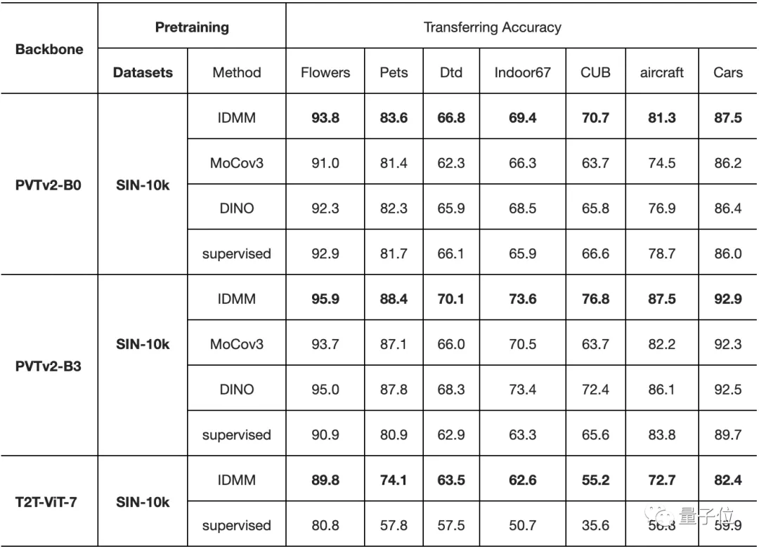 2040张图片训练出的ViT,准确率96.7%,连迁移性能都令人惊讶