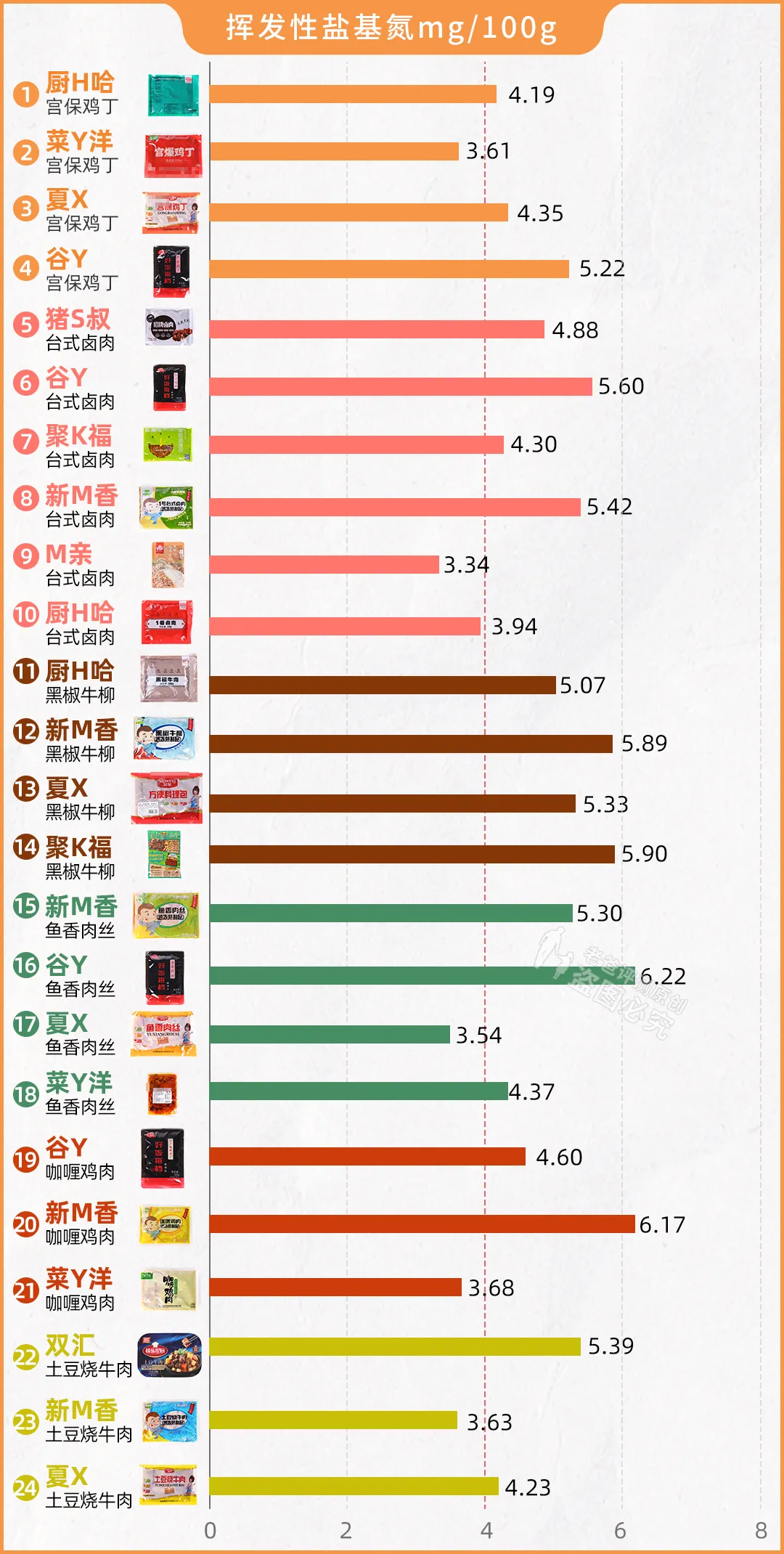 料理包外卖到底干不干净？有没有用劣质肉？实测24款，答案来了