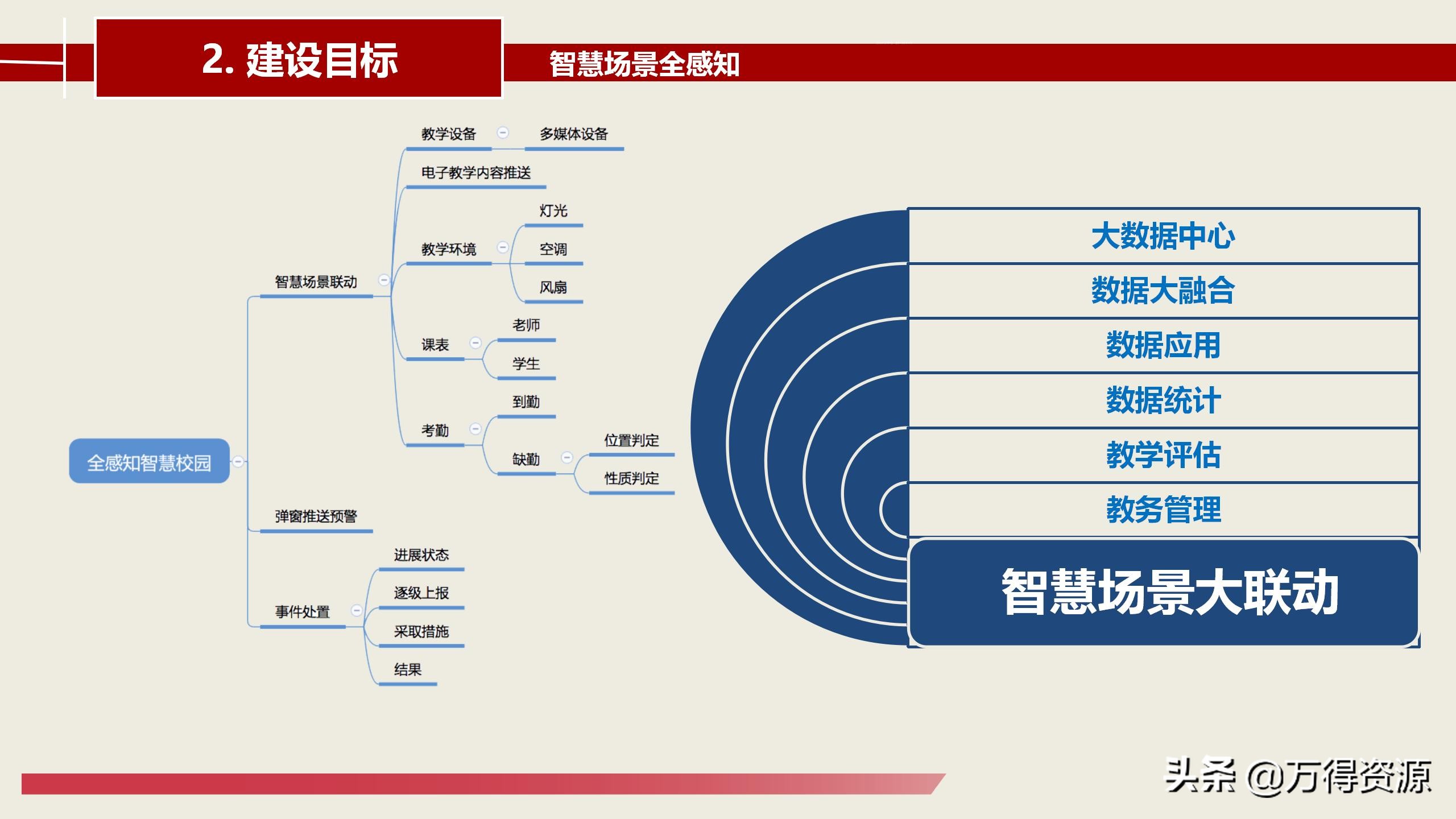 智慧校园建设总体详细设计方案（PPT）