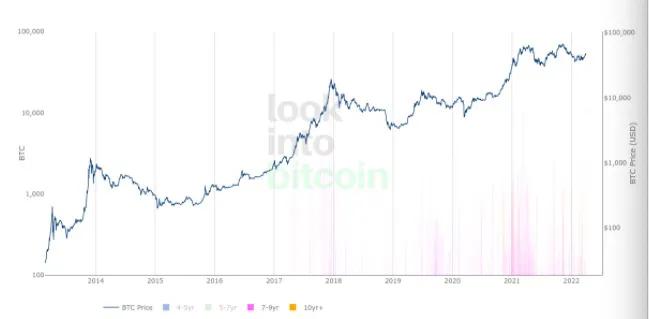 在比特币价格下跌 5% 之前，比特币“休眠”了 7 年多