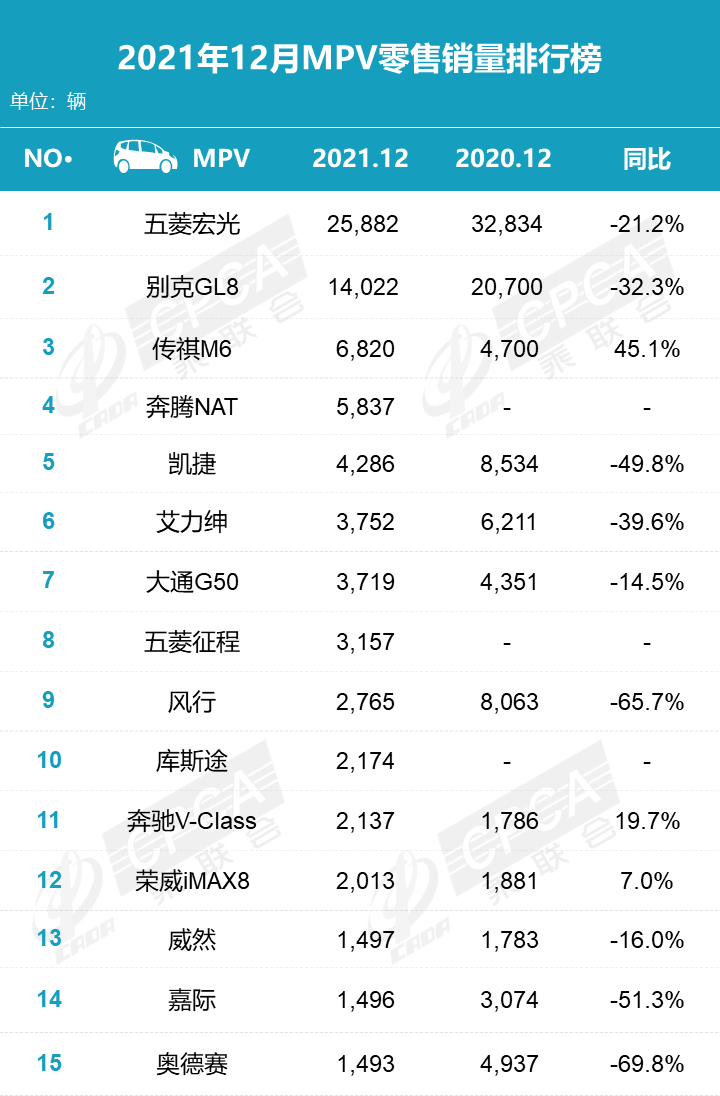 12月MPV销量榜单出炉：奔腾NAT“突然上位”？