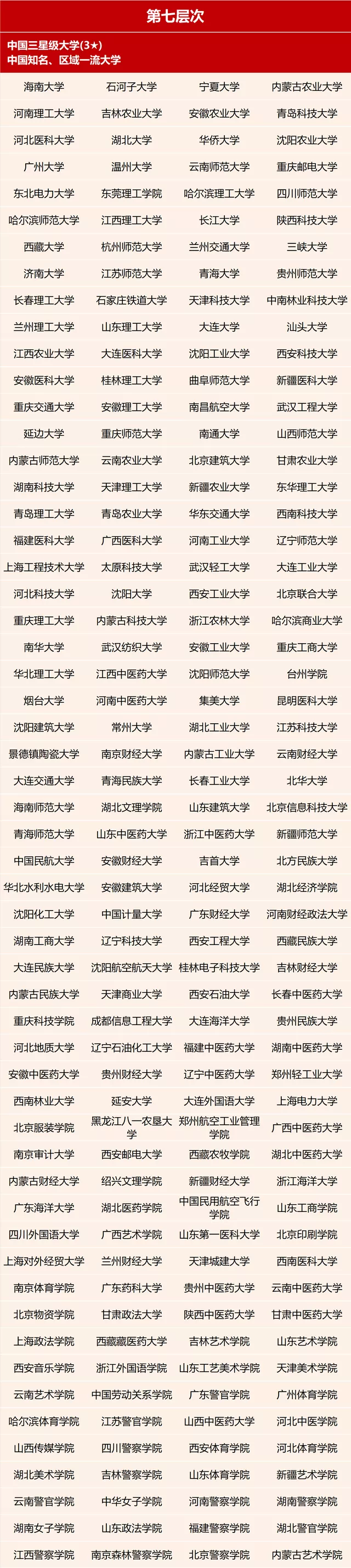 国内大学分7个档，考上“第4档”就算大学霸了，你在第几档？