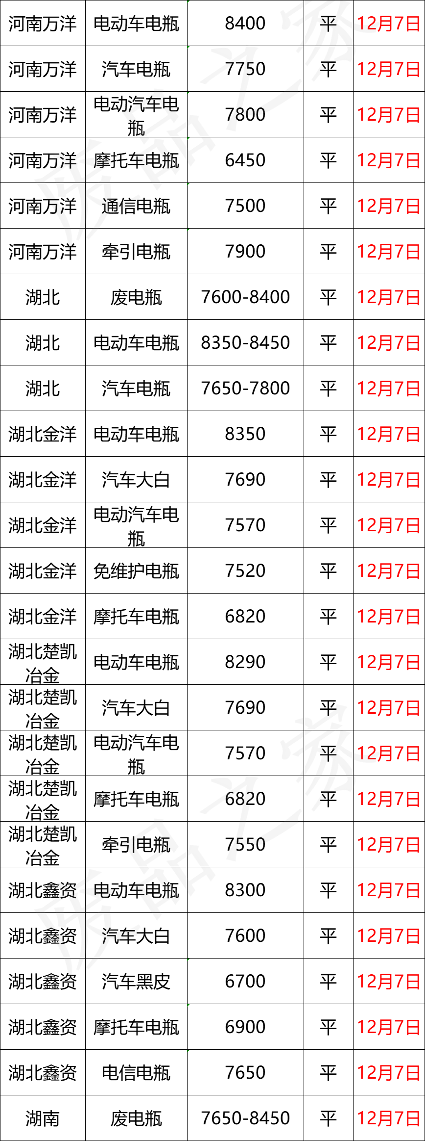 12月7日全国重点废电瓶企业参考价格汇总及行情分析（附价格表）