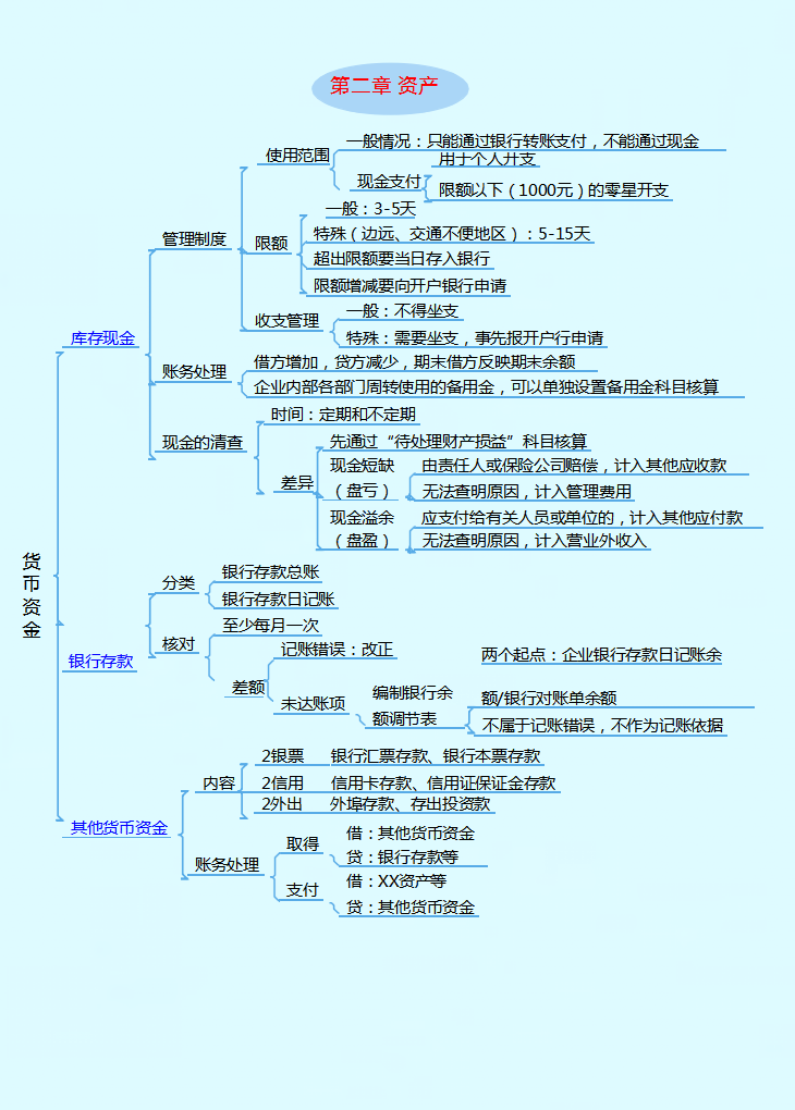 不用啃书了！这套2022年初级会计思维导图才22页，背完一次上岸