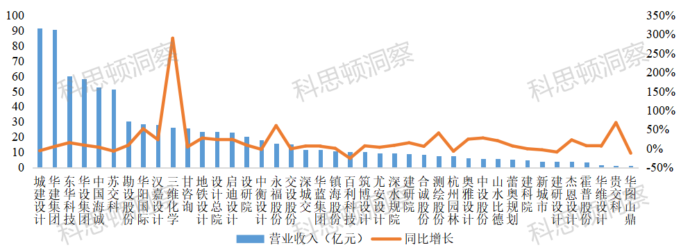 41家上市设计公司2021年经营排行榜