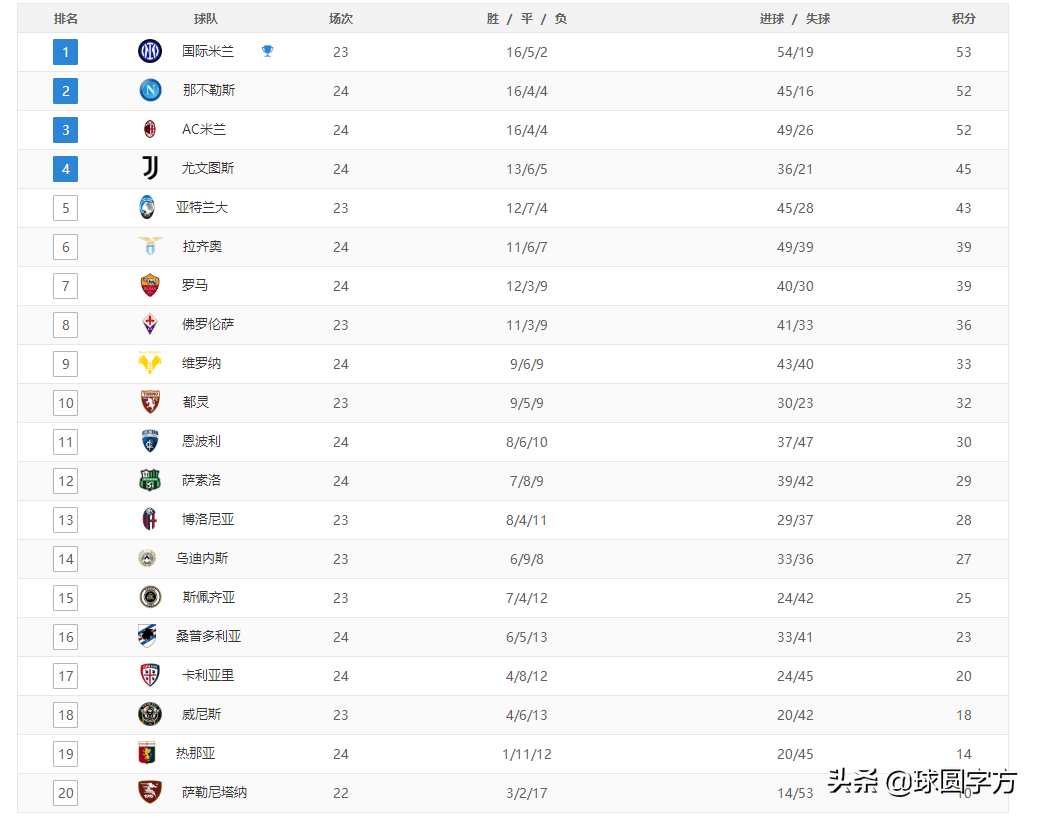 尤文与意甲哪个厉害(意甲最新积分榜：国米领先优势缩水，尤文升至第四，罗马第七)