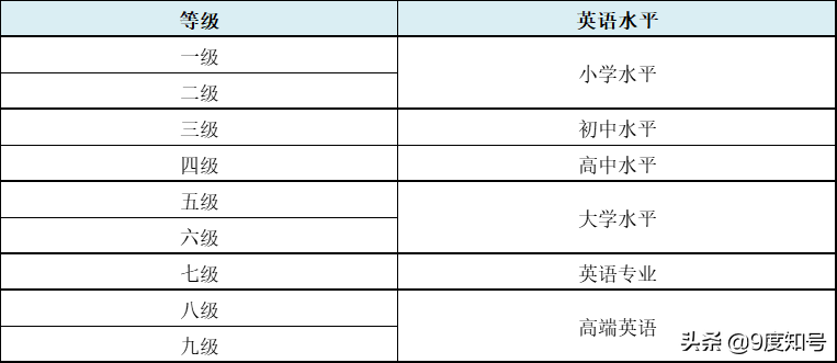 全国大学生英语等级考试（英语共有几个等级）