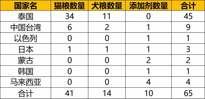 狗粮欧帝亿和欧冠哪个好(​想了解2021年进口宠粮最新数据嘛？看这一篇就够了)