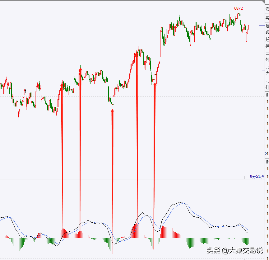 被“遗忘”的技术分析指标MACD，教你看穿主力骗局