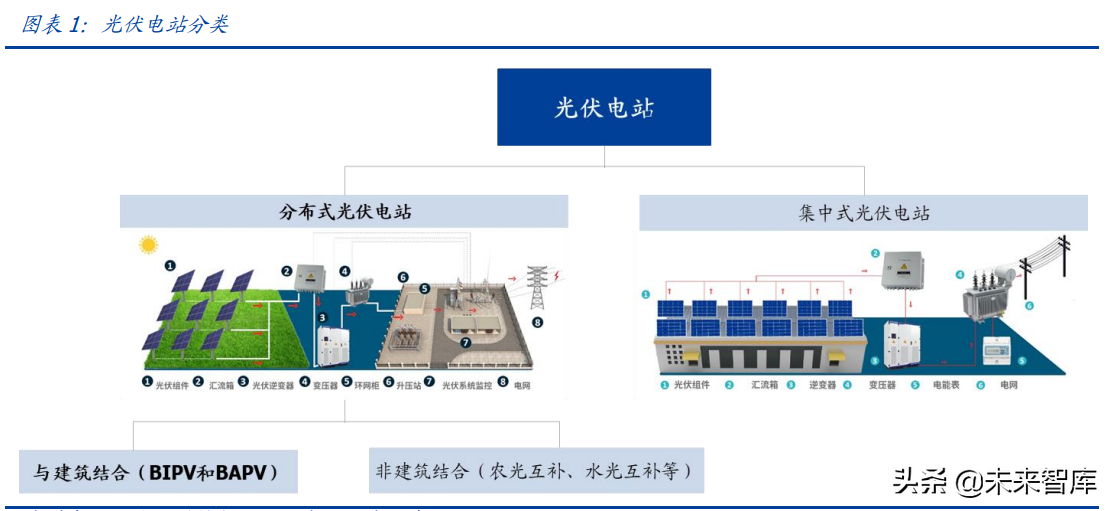 建筑光伏行业研究：BAPV、BIPV发展提速，如何看待其经济性？