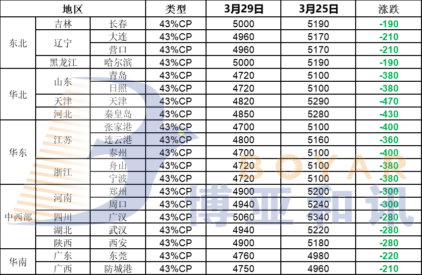 持续高涨终迎来转机！豆粕价格下跌近500元/吨