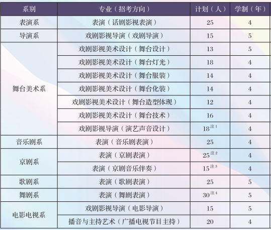 新增4个专业扩招19人，解读中央戏剧学院2022年本科招生艺考政策