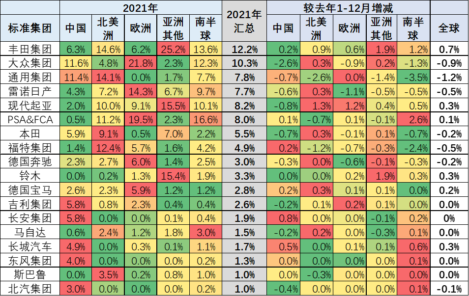 2021全球汽车市场份额：中国3年来首次回升，连续13年第一