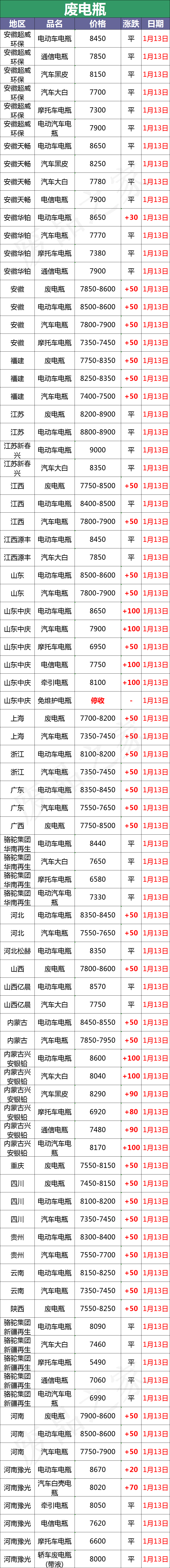 最新1月13日全国重点废电瓶企业参考价格行情分析（附价格表）