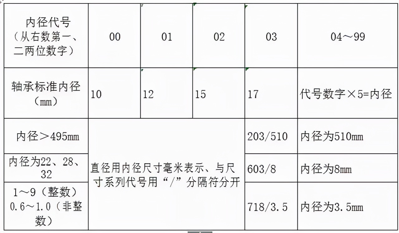 軸承要想裝配好，這些基礎(chǔ)知識(shí)要記牢